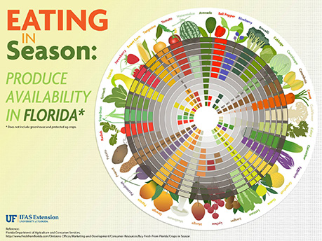 seasonal local food promotes sustainability